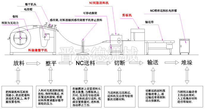 自動(dòng)剪切生產(chǎn)線(xiàn)流程